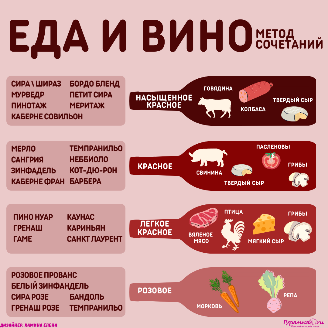 Еда и вино: как лучше сочетать? (инфографика) - Дом